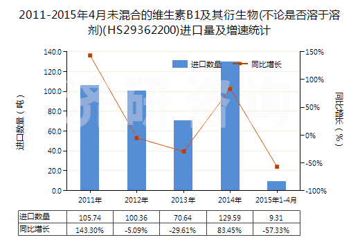 2011-2015年4月未混合的維生素B1及其衍生物(不論是否溶于溶劑)(HS29362200)進口量及增速統(tǒng)計